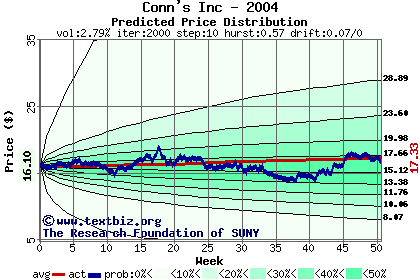 Predicted price distribution