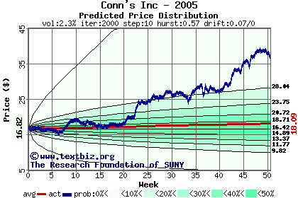 Predicted price distribution