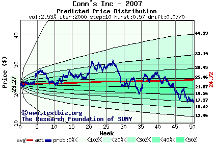 Predicted price distribution