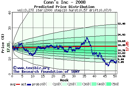 Predicted price distribution