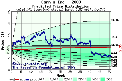 Predicted price distribution