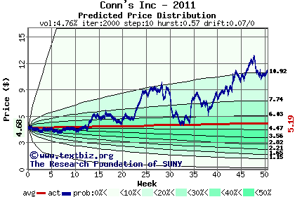 Predicted price distribution