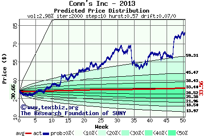 Predicted price distribution