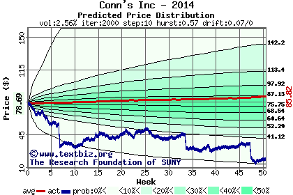 Predicted price distribution