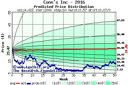 Predicted price distribution