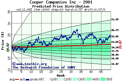 Predicted price distribution