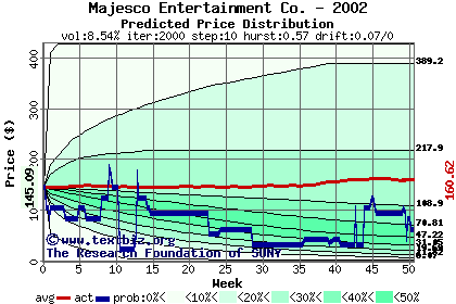 Predicted price distribution