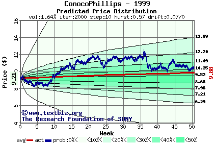 Predicted price distribution