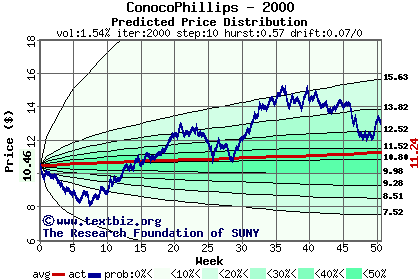 Predicted price distribution