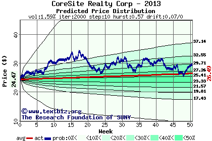 Predicted price distribution