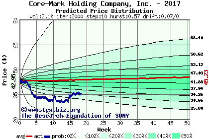 Predicted price distribution