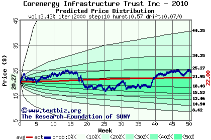 Predicted price distribution