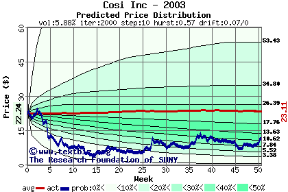 Predicted price distribution