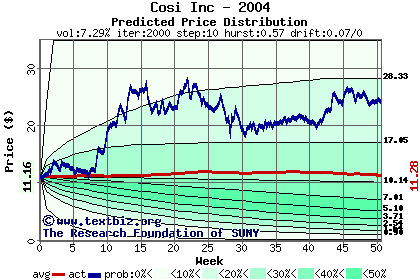 Predicted price distribution