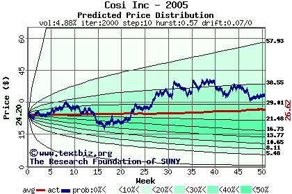 Predicted price distribution