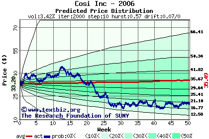 Predicted price distribution