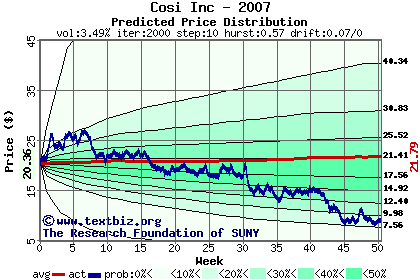 Predicted price distribution