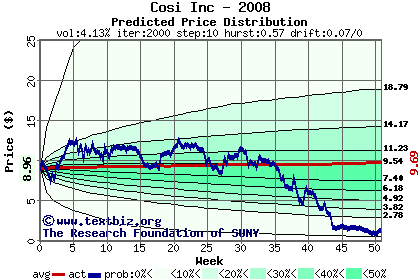 Predicted price distribution