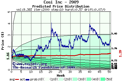 Predicted price distribution