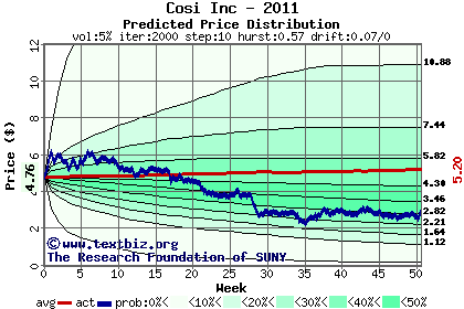 Predicted price distribution