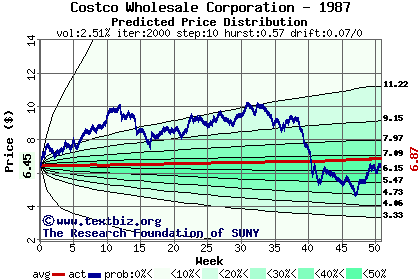 Predicted price distribution