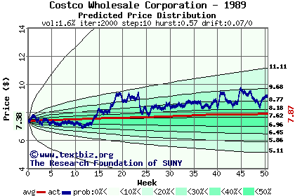 Predicted price distribution