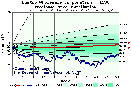 Predicted price distribution