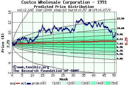 Predicted price distribution