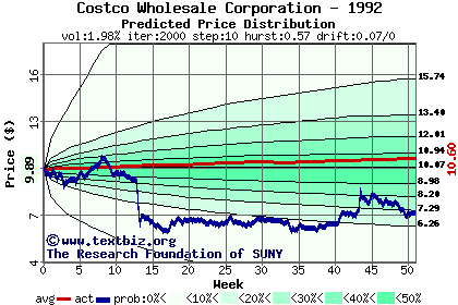 Predicted price distribution