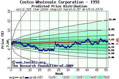 Predicted price distribution