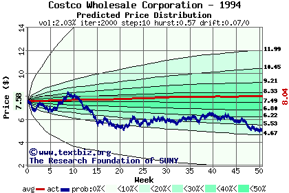 Predicted price distribution