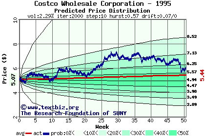 Predicted price distribution