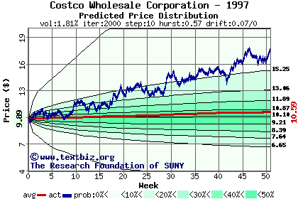 Predicted price distribution