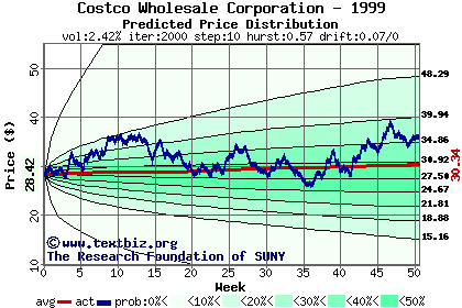 Predicted price distribution