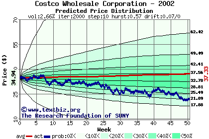 Predicted price distribution