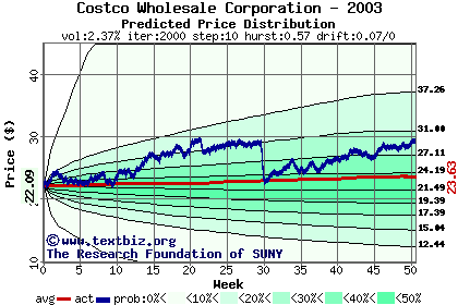 Predicted price distribution