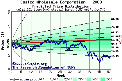 Predicted price distribution