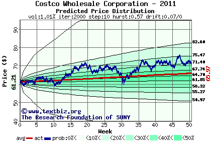 Predicted price distribution