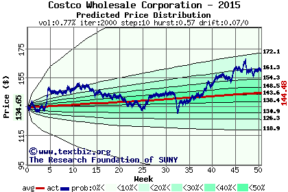 Predicted price distribution