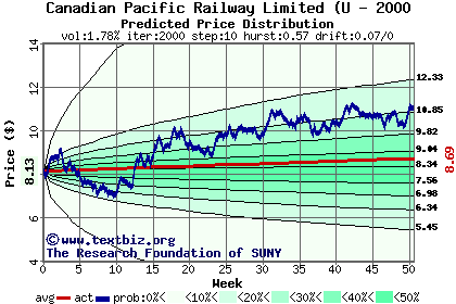 Predicted price distribution