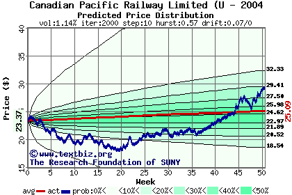 Predicted price distribution