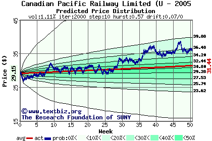 Predicted price distribution