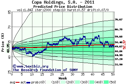 Predicted price distribution