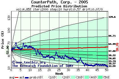 Predicted price distribution