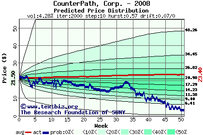 Predicted price distribution