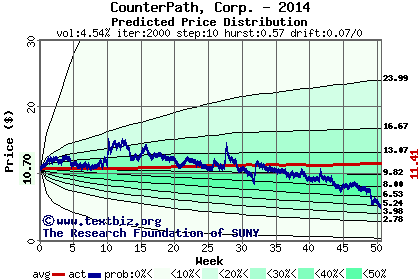 Predicted price distribution