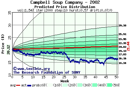 Predicted price distribution