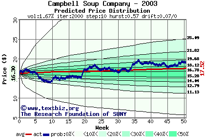 Predicted price distribution