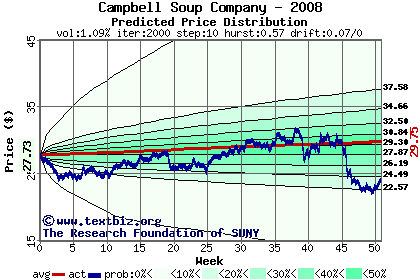 Predicted price distribution