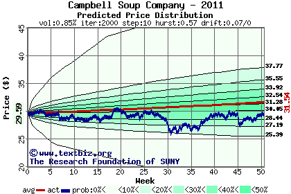 Predicted price distribution